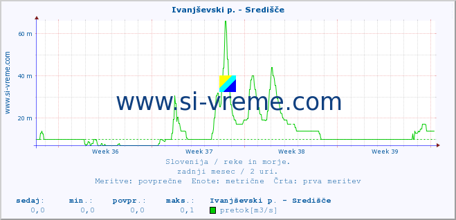 POVPREČJE :: Ivanjševski p. - Središče :: temperatura | pretok | višina :: zadnji mesec / 2 uri.