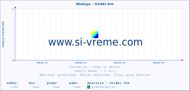 POVPREČJE :: Mislinja - Otiški Vrh :: temperatura | pretok | višina :: zadnji mesec / 2 uri.