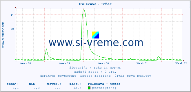 POVPREČJE :: Polskava - Tržec :: temperatura | pretok | višina :: zadnji mesec / 2 uri.