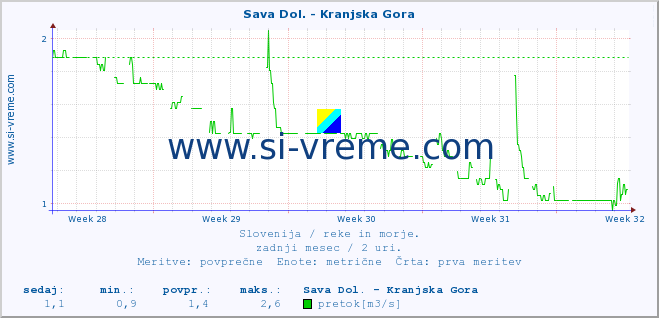 POVPREČJE :: Sava Dol. - Kranjska Gora :: temperatura | pretok | višina :: zadnji mesec / 2 uri.