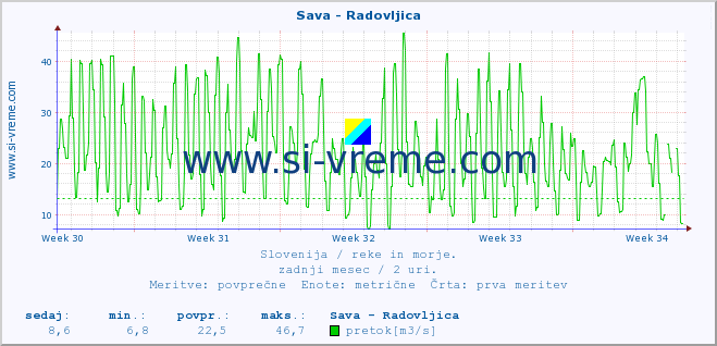 POVPREČJE :: Sava - Radovljica :: temperatura | pretok | višina :: zadnji mesec / 2 uri.