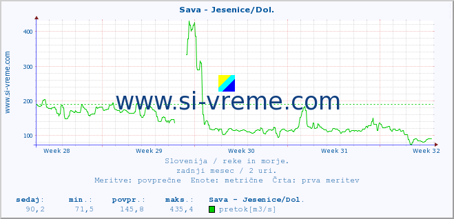 POVPREČJE :: Sava - Jesenice/Dol. :: temperatura | pretok | višina :: zadnji mesec / 2 uri.