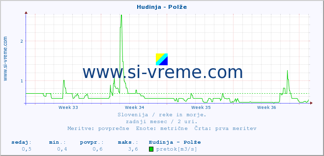 POVPREČJE :: Hudinja - Polže :: temperatura | pretok | višina :: zadnji mesec / 2 uri.