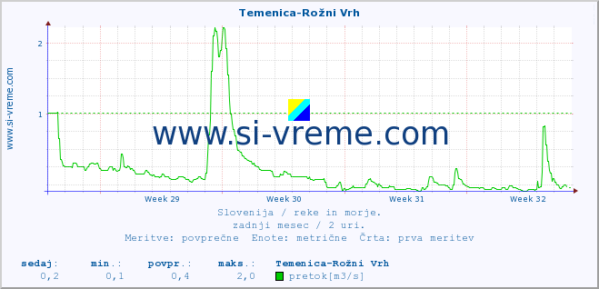 POVPREČJE :: Temenica-Rožni Vrh :: temperatura | pretok | višina :: zadnji mesec / 2 uri.