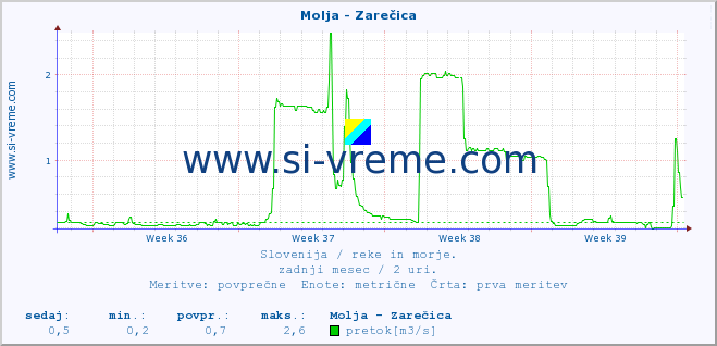 POVPREČJE :: Molja - Zarečica :: temperatura | pretok | višina :: zadnji mesec / 2 uri.