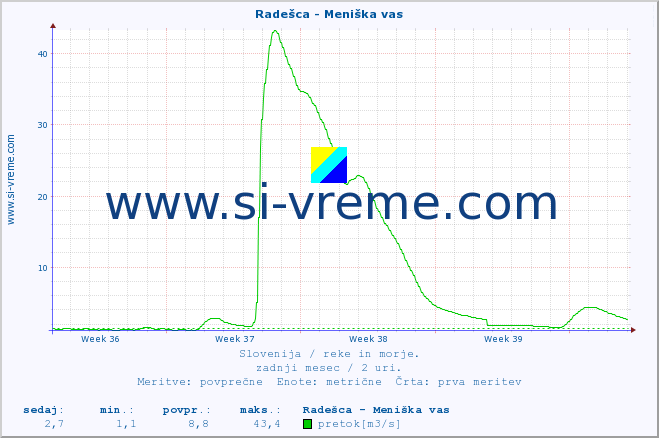 POVPREČJE :: Radešca - Meniška vas :: temperatura | pretok | višina :: zadnji mesec / 2 uri.