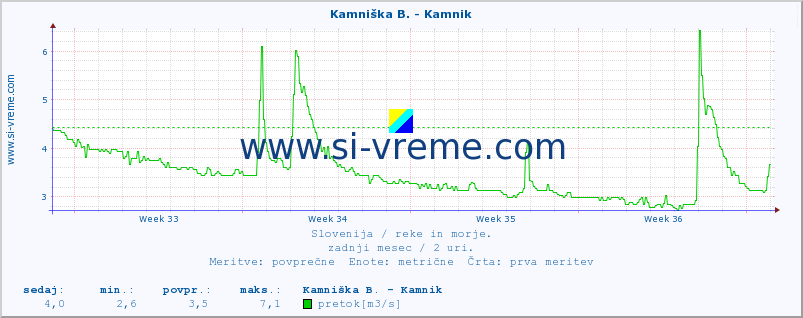 POVPREČJE :: Kamniška B. - Kamnik :: temperatura | pretok | višina :: zadnji mesec / 2 uri.