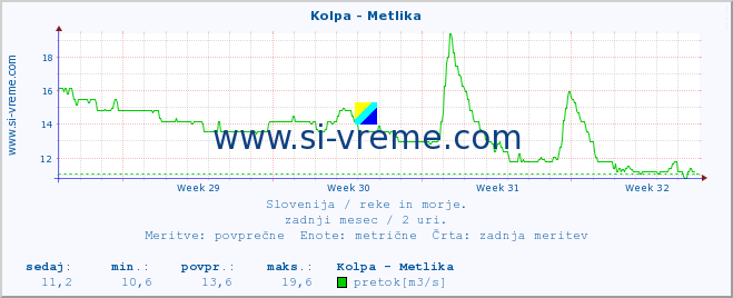 POVPREČJE :: Kolpa - Metlika :: temperatura | pretok | višina :: zadnji mesec / 2 uri.