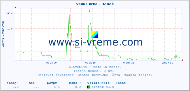 POVPREČJE :: Velika Krka - Hodoš :: temperatura | pretok | višina :: zadnji mesec / 2 uri.