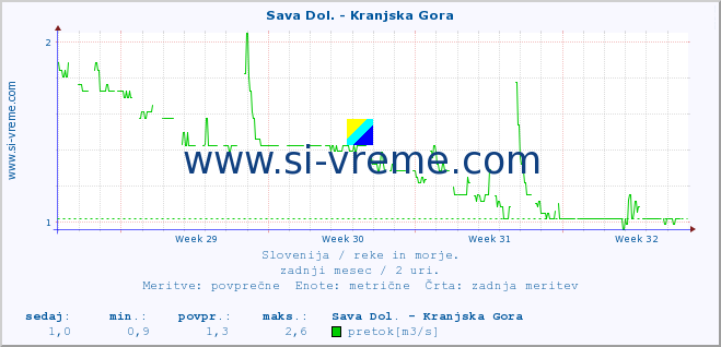 POVPREČJE :: Sava Dol. - Kranjska Gora :: temperatura | pretok | višina :: zadnji mesec / 2 uri.