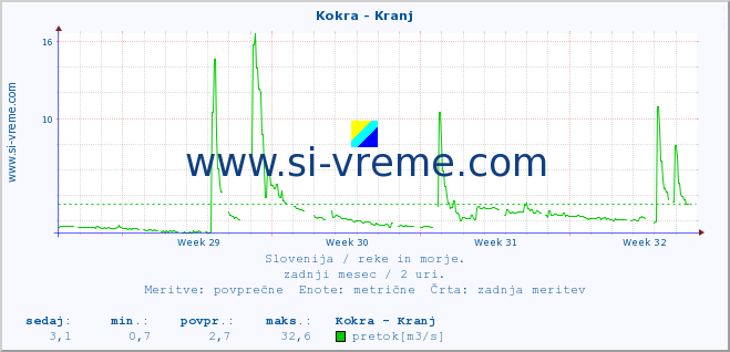 POVPREČJE :: Kokra - Kranj :: temperatura | pretok | višina :: zadnji mesec / 2 uri.