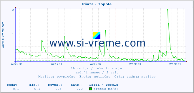 POVPREČJE :: Pšata - Topole :: temperatura | pretok | višina :: zadnji mesec / 2 uri.