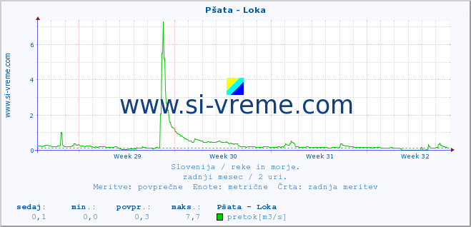 POVPREČJE :: Pšata - Loka :: temperatura | pretok | višina :: zadnji mesec / 2 uri.