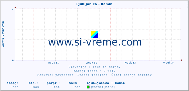 POVPREČJE :: Ljubljanica - Kamin :: temperatura | pretok | višina :: zadnji mesec / 2 uri.