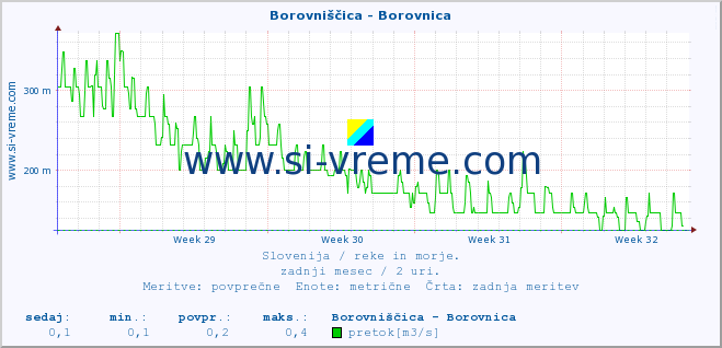 POVPREČJE :: Borovniščica - Borovnica :: temperatura | pretok | višina :: zadnji mesec / 2 uri.