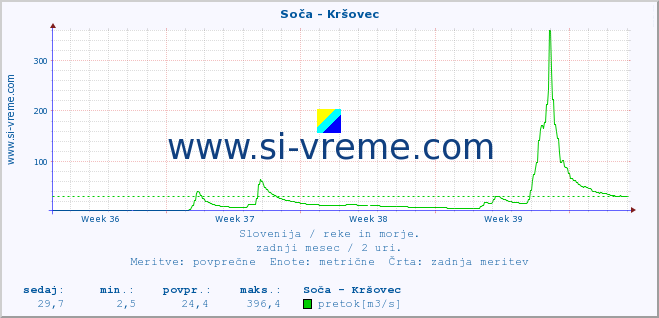 POVPREČJE :: Soča - Kršovec :: temperatura | pretok | višina :: zadnji mesec / 2 uri.