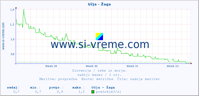 POVPREČJE :: Učja - Žaga :: temperatura | pretok | višina :: zadnji mesec / 2 uri.