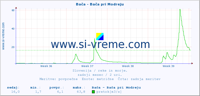 POVPREČJE :: Bača - Bača pri Modreju :: temperatura | pretok | višina :: zadnji mesec / 2 uri.