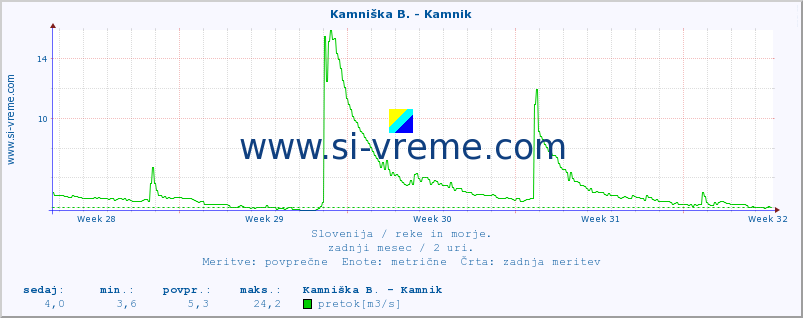 POVPREČJE :: Kamniška B. - Kamnik :: temperatura | pretok | višina :: zadnji mesec / 2 uri.