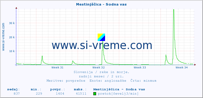 POVPREČJE :: Mestinjščica - Sodna vas :: temperatura | pretok | višina :: zadnji mesec / 2 uri.