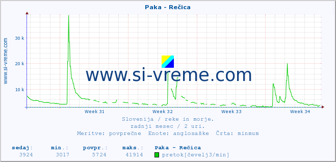 POVPREČJE :: Paka - Rečica :: temperatura | pretok | višina :: zadnji mesec / 2 uri.