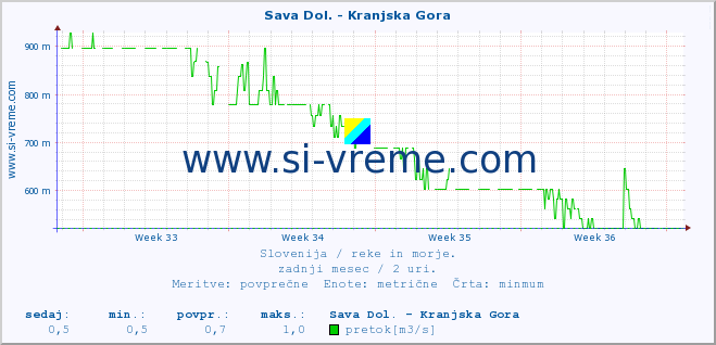 POVPREČJE :: Sava Dol. - Kranjska Gora :: temperatura | pretok | višina :: zadnji mesec / 2 uri.