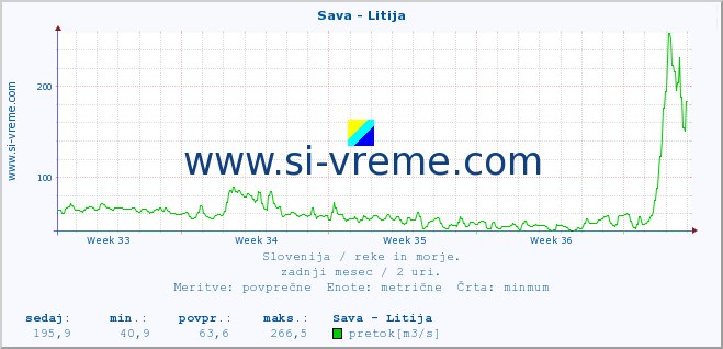 POVPREČJE :: Sava - Litija :: temperatura | pretok | višina :: zadnji mesec / 2 uri.