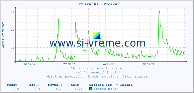 POVPREČJE :: Tržiška Bis. - Preska :: temperatura | pretok | višina :: zadnji mesec / 2 uri.