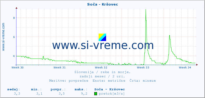 POVPREČJE :: Soča - Kršovec :: temperatura | pretok | višina :: zadnji mesec / 2 uri.