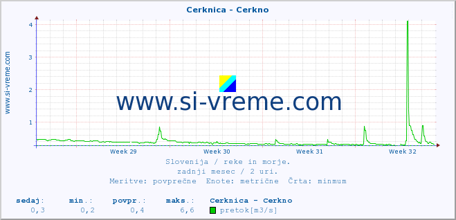 POVPREČJE :: Cerknica - Cerkno :: temperatura | pretok | višina :: zadnji mesec / 2 uri.