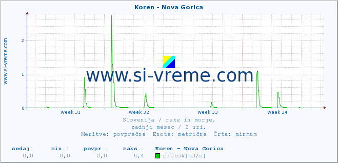 POVPREČJE :: Koren - Nova Gorica :: temperatura | pretok | višina :: zadnji mesec / 2 uri.