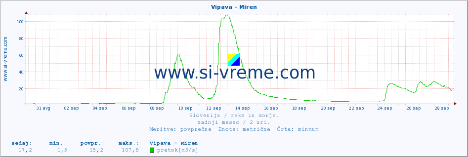 POVPREČJE :: Vipava - Miren :: temperatura | pretok | višina :: zadnji mesec / 2 uri.