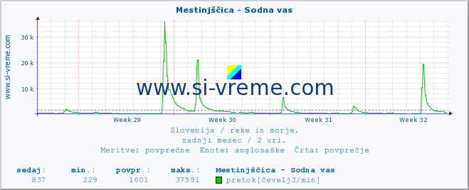 POVPREČJE :: Mestinjščica - Sodna vas :: temperatura | pretok | višina :: zadnji mesec / 2 uri.