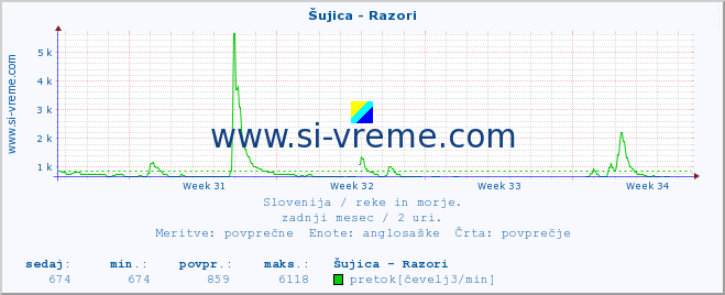 POVPREČJE :: Šujica - Razori :: temperatura | pretok | višina :: zadnji mesec / 2 uri.