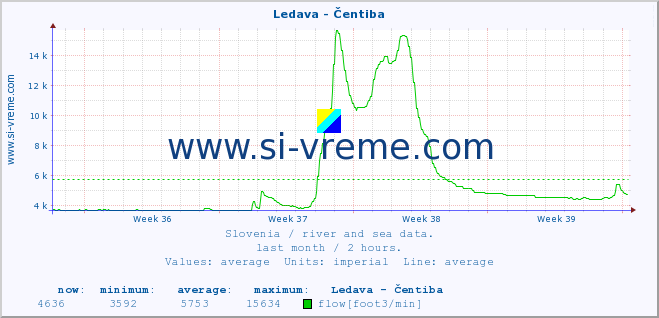  :: Ledava - Čentiba :: temperature | flow | height :: last month / 2 hours.