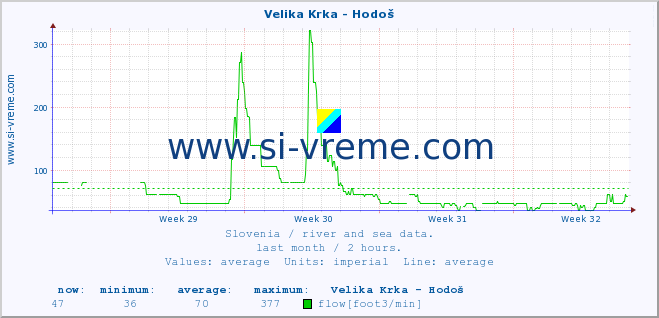  :: Velika Krka - Hodoš :: temperature | flow | height :: last month / 2 hours.