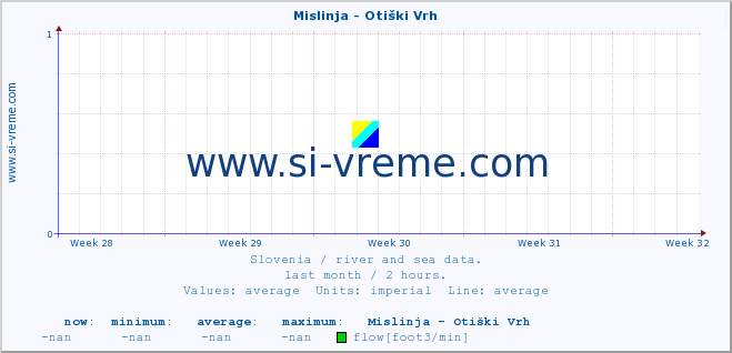  :: Mislinja - Otiški Vrh :: temperature | flow | height :: last month / 2 hours.