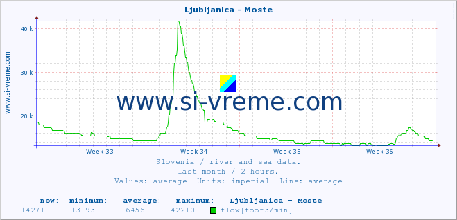  :: Ljubljanica - Moste :: temperature | flow | height :: last month / 2 hours.