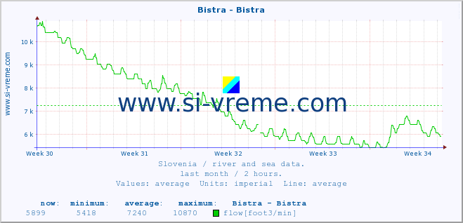  :: Bistra - Bistra :: temperature | flow | height :: last month / 2 hours.