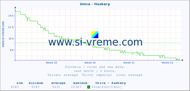  :: Unica - Hasberg :: temperature | flow | height :: last month / 2 hours.