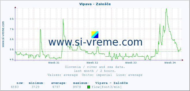  :: Vipava - Zalošče :: temperature | flow | height :: last month / 2 hours.