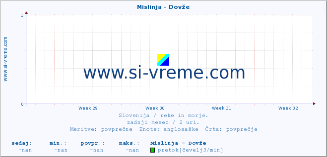 POVPREČJE :: Mislinja - Dovže :: temperatura | pretok | višina :: zadnji mesec / 2 uri.