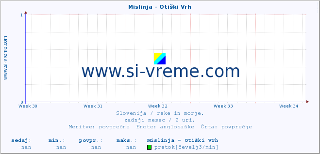 POVPREČJE :: Mislinja - Otiški Vrh :: temperatura | pretok | višina :: zadnji mesec / 2 uri.