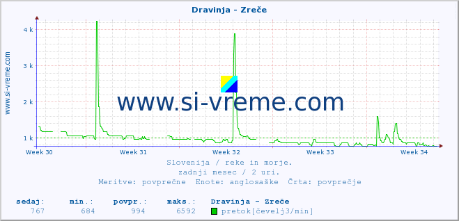 POVPREČJE :: Dravinja - Zreče :: temperatura | pretok | višina :: zadnji mesec / 2 uri.