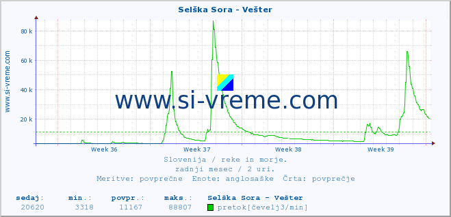 POVPREČJE :: Selška Sora - Vešter :: temperatura | pretok | višina :: zadnji mesec / 2 uri.