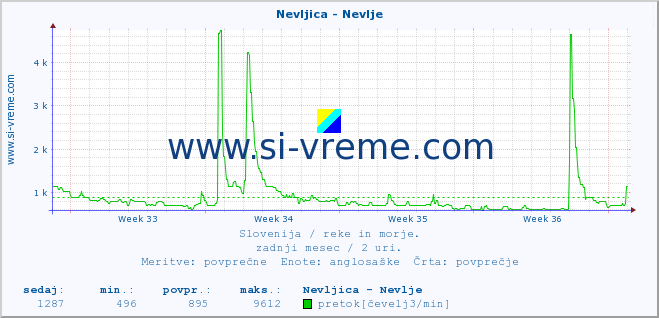 POVPREČJE :: Nevljica - Nevlje :: temperatura | pretok | višina :: zadnji mesec / 2 uri.