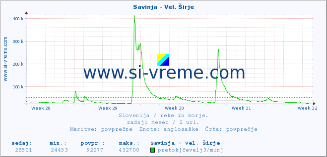 POVPREČJE :: Savinja - Vel. Širje :: temperatura | pretok | višina :: zadnji mesec / 2 uri.