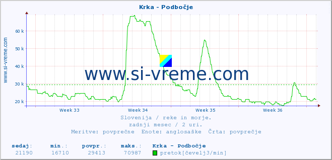 POVPREČJE :: Krka - Podbočje :: temperatura | pretok | višina :: zadnji mesec / 2 uri.