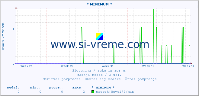 POVPREČJE :: * MINIMUM * :: temperatura | pretok | višina :: zadnji mesec / 2 uri.