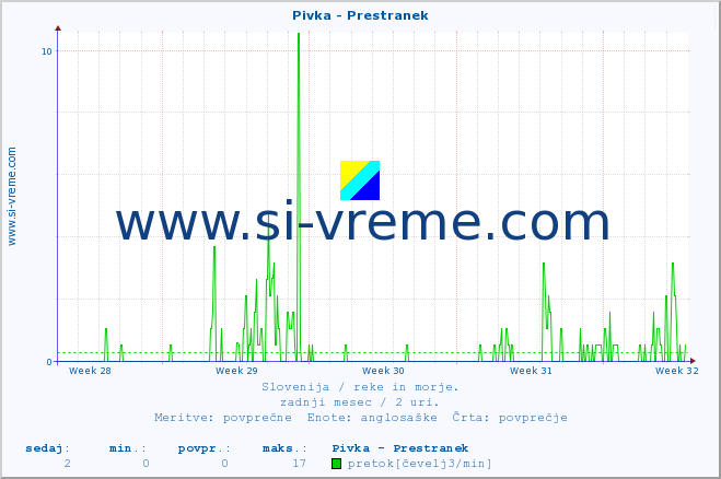 POVPREČJE :: Pivka - Prestranek :: temperatura | pretok | višina :: zadnji mesec / 2 uri.